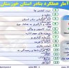 پاورپوینت آمار عملکرد بنادر استان خوزستان