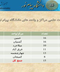 پاورپوینت طرح پژوهشی مراکز و واحدهای دانشگاه پیام نور استان مرکزی