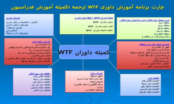 پاورپوینت کمیته داوران WTF