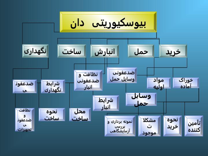 پاورپوینت اصول بیوسکیوریتی خوراک طیور