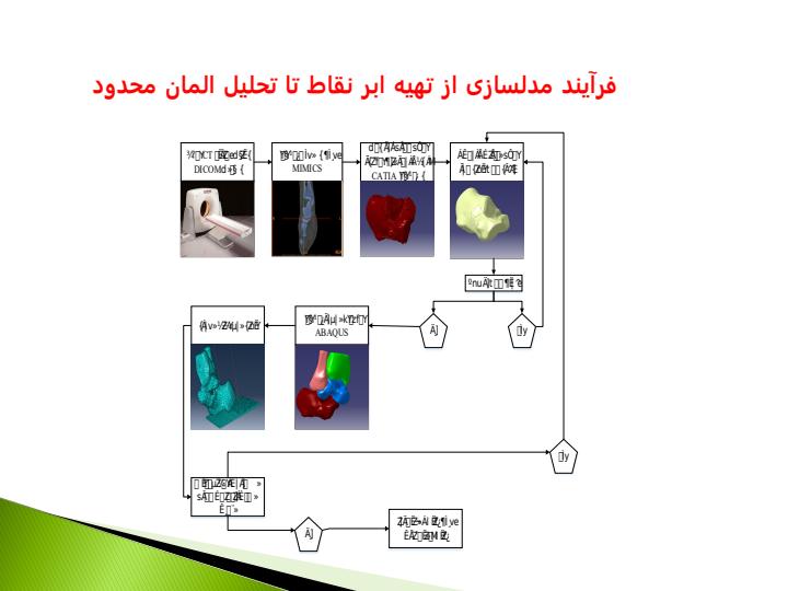 پاورپوینت بررسي مکانيکي ترمیم یک تیر ستون یک سر گیردار از جنس آلیاژ حافظه دار