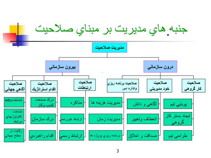 پاورپوینت مديريت بر مبناي صلاحيت