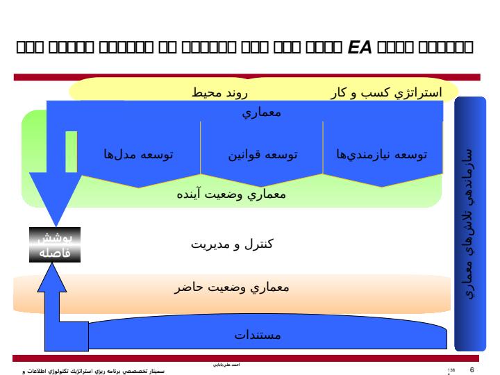 پاورپوینت مديريت فرآيندهاي كسب و كار و معماري سازماني يك كار توام