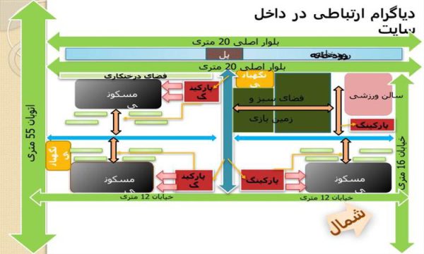 دیاگرام ارتباطی در داخل سایت ppt