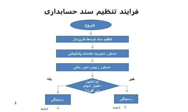 فرایند تنظیم سند حسابداری ppt