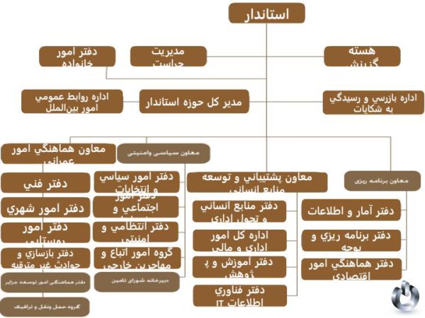 ساختار سازماني استانداري1