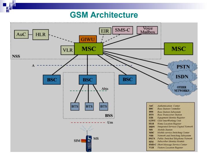 ساختار-شبکه-GSM-و-عملكرد-هر-كدام-از-اجزاي-آن3