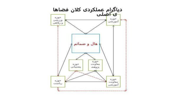 دیاگرام عملکردی ppt