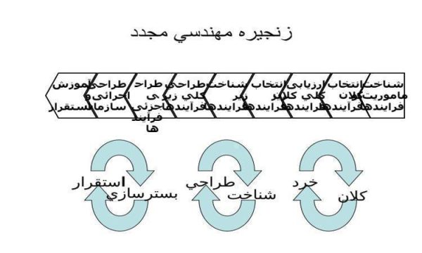 زنجيره مهندسي مجدد ppt