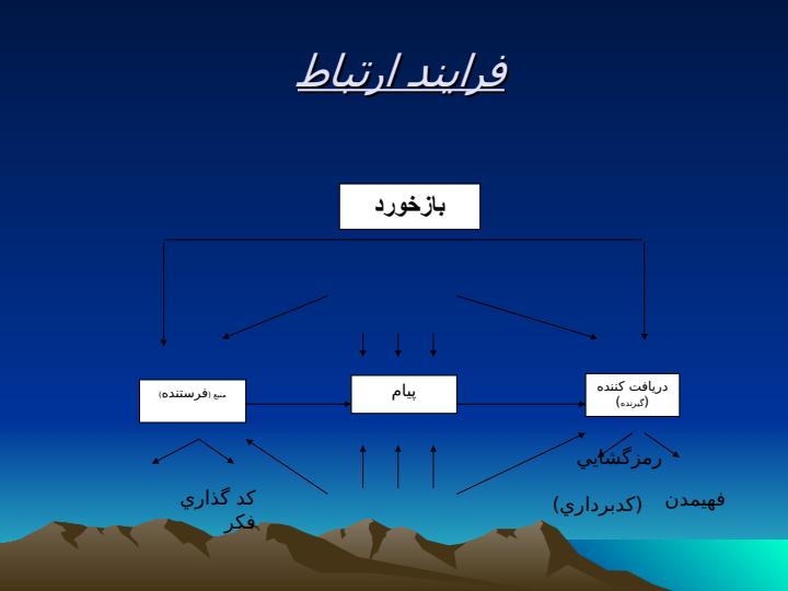 ارتباطات-در-سازمان4