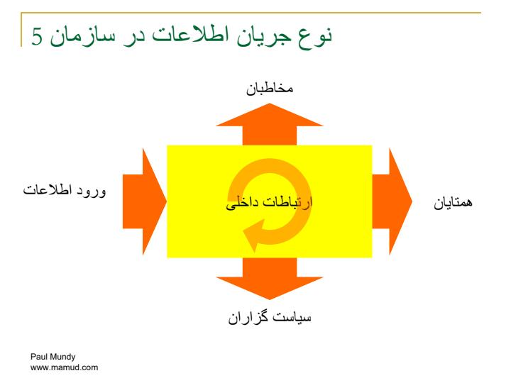 ارتباطات-درون-سازمانی2