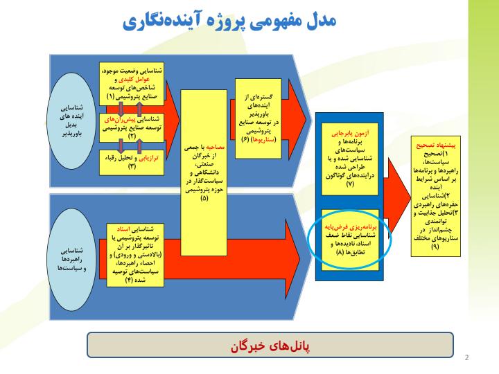 برنامه-ریزی-فرض-پایه-برای-آینده-نگاری-صنایع-پتروشیمی-ایران1