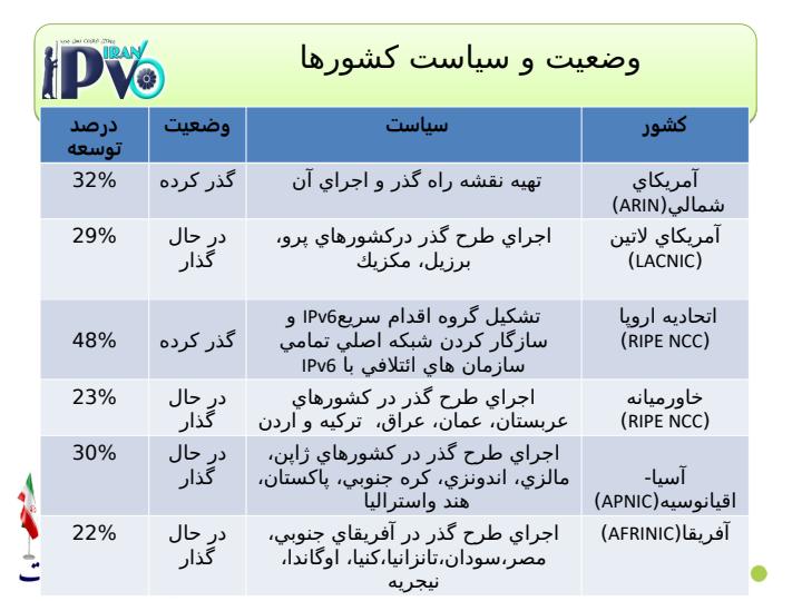 برنامه-گذر-به-IPv6-در-کشور4