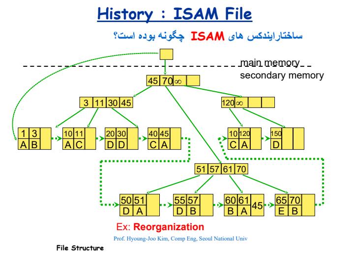 دسترسی-ترتیبی-ایندکس-شده4