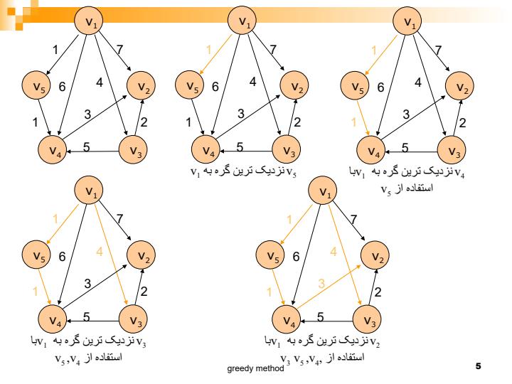 روش-حریصانه4