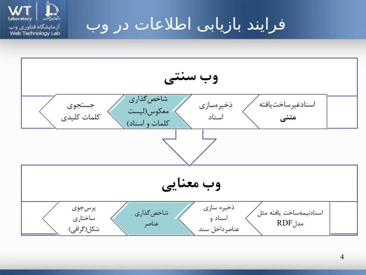 شاخص-گذاریRDF3