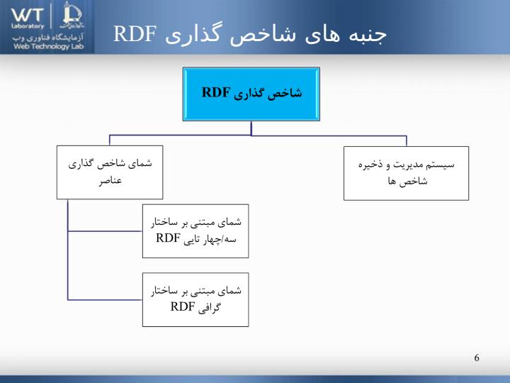 شاخص-گذاریRDF5