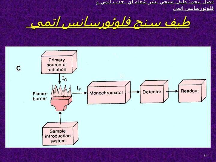 طيف-سنجي-نشر-شعله-اي-جذب-اتمي-و-فلوئورسانس-اتمي5
