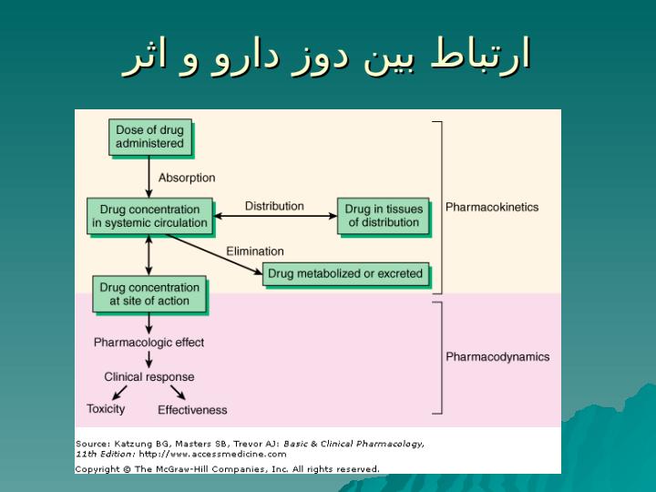 فارماکوکينتيک1