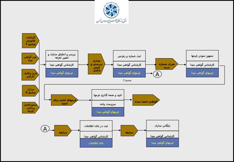 فرايند-صدور-گواهي-مبدا1