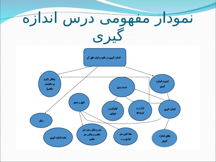 فصل-2-اندازه-گیری-درعلوم-وابزارهای-آن5