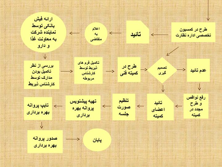 فلوچارت-گردش-کار1