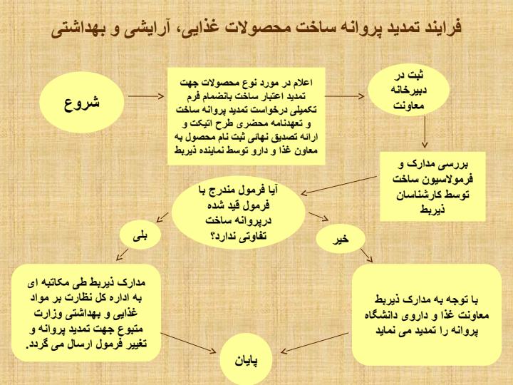 فلوچارت-گردش-کار2