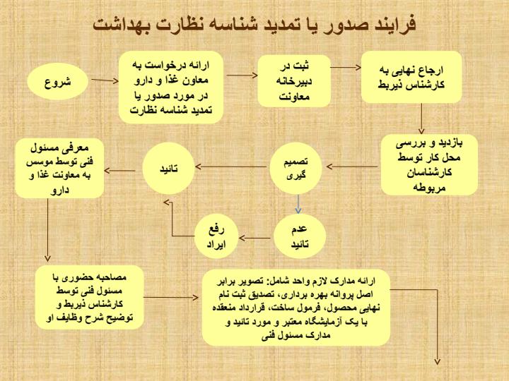 فلوچارت-گردش-کار3