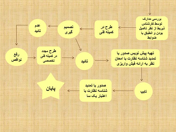 فلوچارت-گردش-کار4