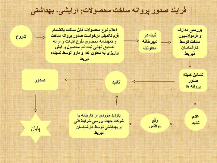 فلوچارت-گردش-کار5