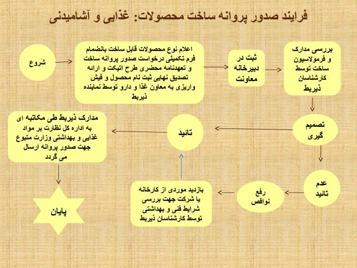 فلوچارت-گردش-کار6