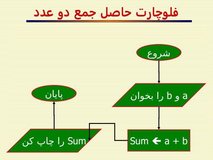 فلوچارت5