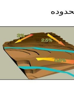 شیب-محدوده