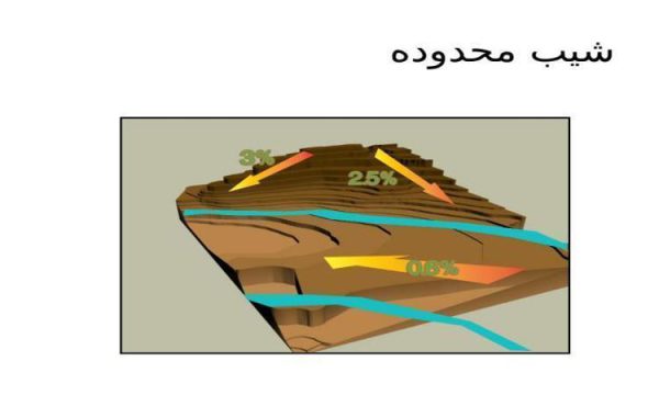 شیب-محدوده