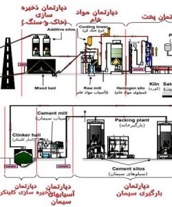 دپارتمانهای-مختلف-کارخانه-سیمان