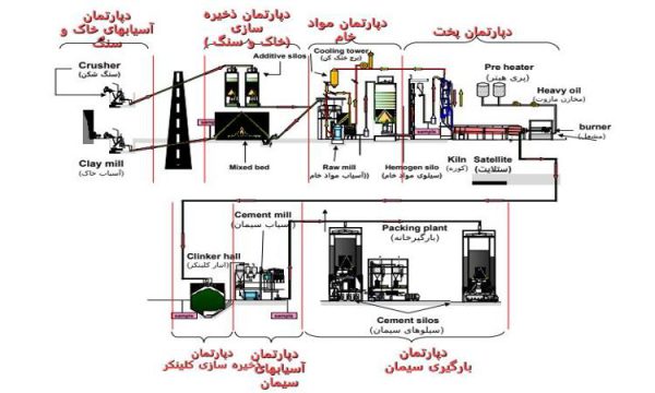 دپارتمانهای-مختلف-کارخانه-سیمان