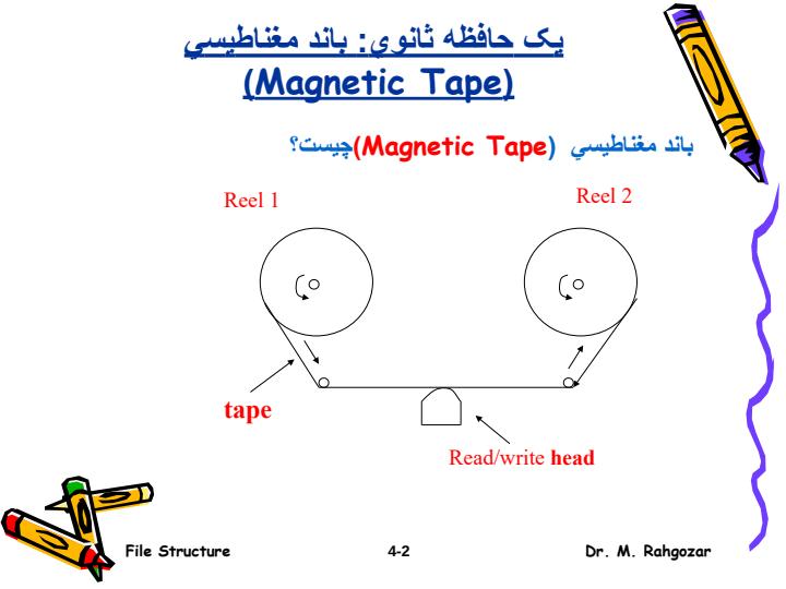 يک-حافظه-ثانوي-باند-مغناطيسي1