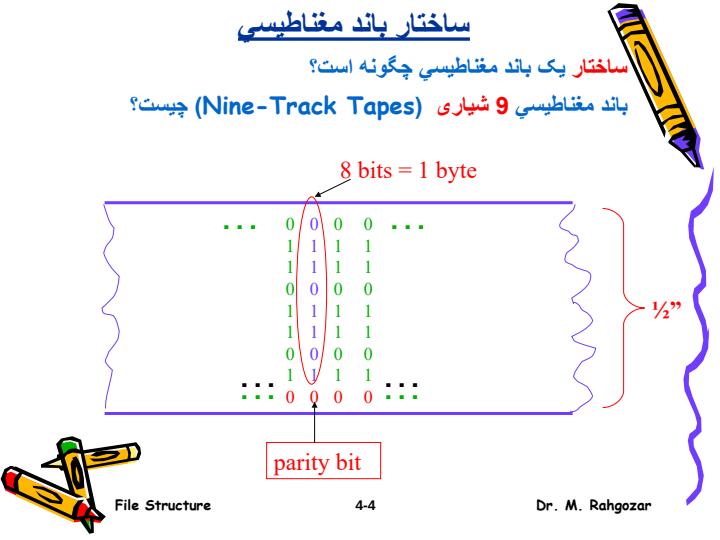 يک-حافظه-ثانوي-باند-مغناطيسي3