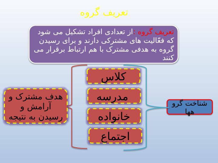 پاورپوینت-مطالعات-اجتماعی-درس-۴-من-عضو-گروه-هستم4