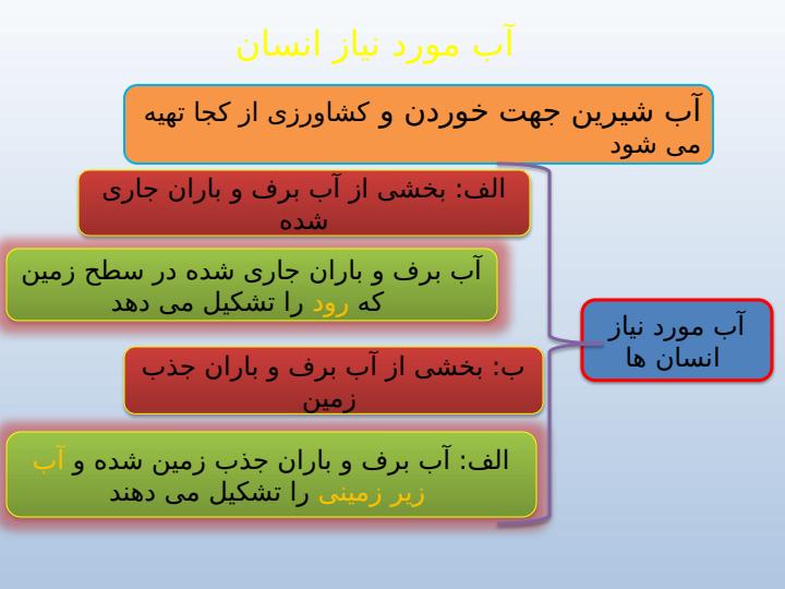 پاورپوینت-مطالعات-اجتماعی-پنجم-درس-۶-منابع-آب-ایران4