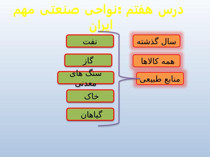 پاورپوینت-مطالعات-اجتماعی-پنجم-درس-۷-نواحی-صنعتی-مهم-ایران1