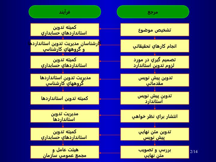 چالشهاي-تدوين-استانداردهاي-حسابداري-در-ايران1