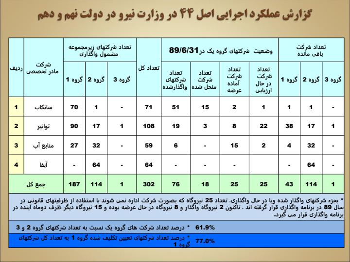 گزارش-اجمالی-واگذاری-های-شرکتهای-زیر-مجموعه-وزارت-نیرو1