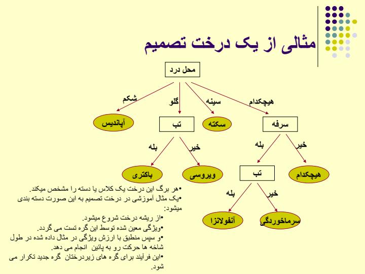 یادگیری-درخت-تصمیم4