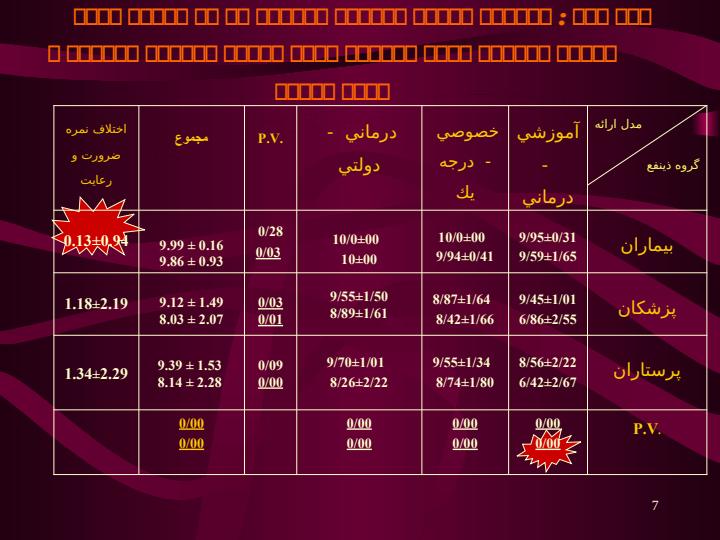 ارائه-مدلي-كاربردي-براي-ارزيابي-وضعيت-حقوق-بيمار-در-بيمارستان-ها6