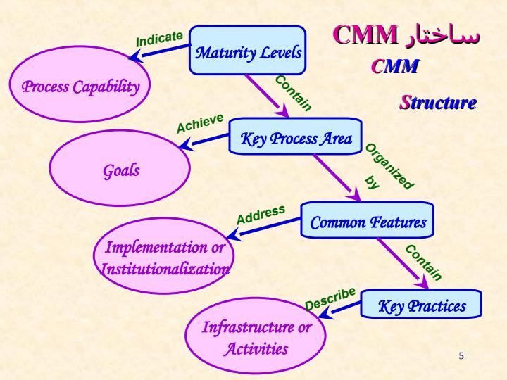 استاندارد-CMM4