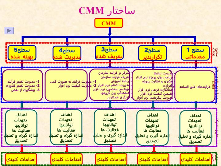 استاندارد-CMM5