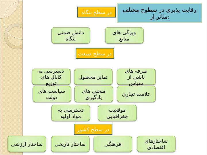 استراتژی-های-رقابتی-مايكل-پورتر4