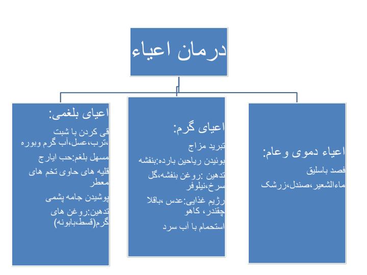 اعیاء6
