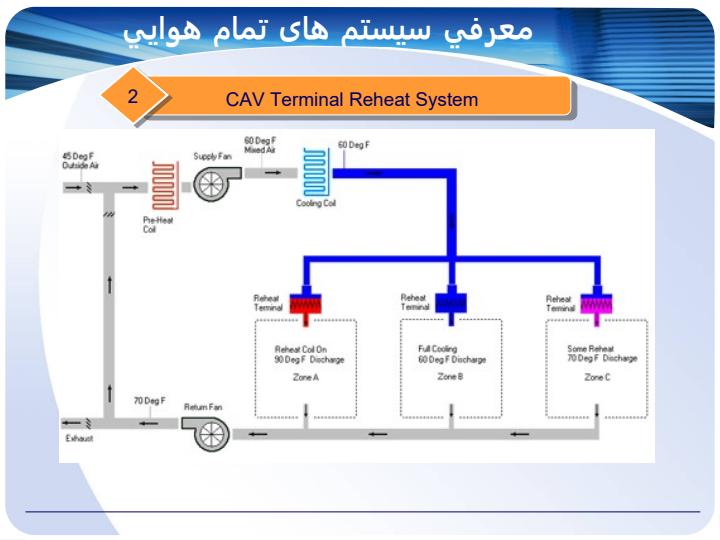 انواع-سیستم-های-تمام-هوا5